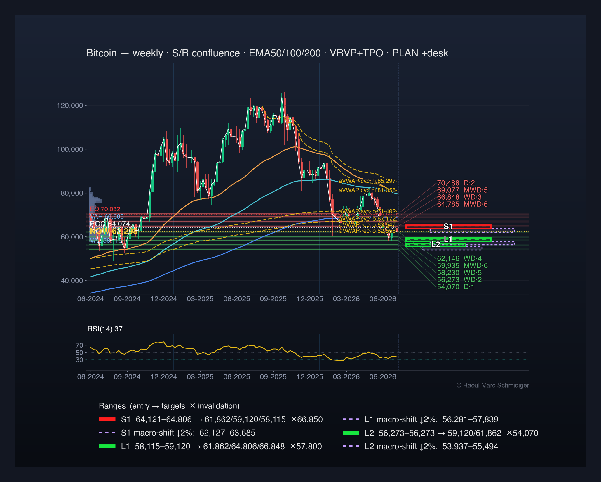Crypto Swing Trading: weekly chart with support/resistance confluence and the trade plan