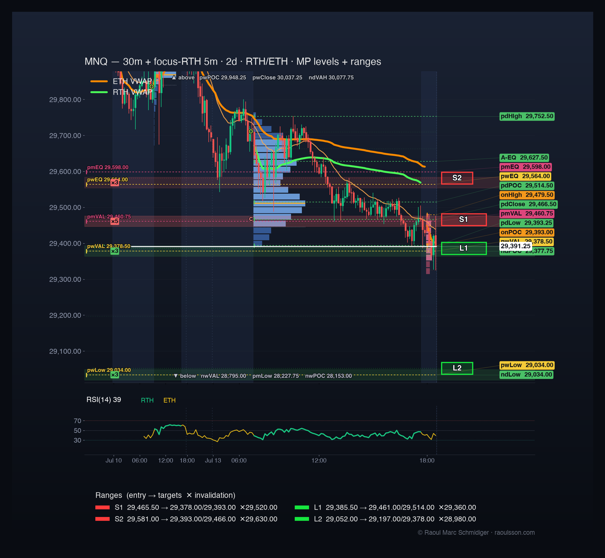 Market Briefing: intraday chart with session profiles, VWAPs and the planned trade ranges