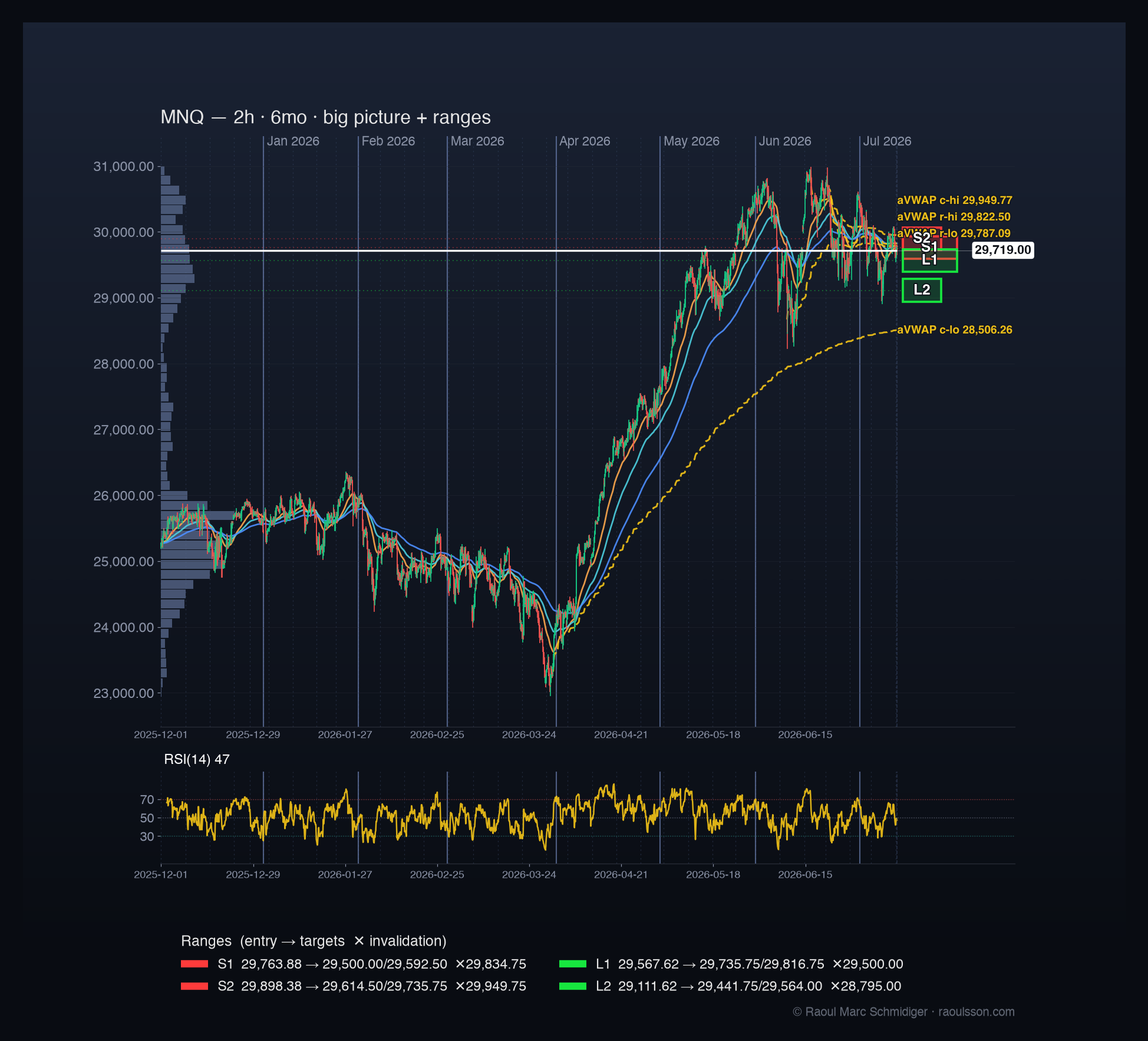 Market Briefing: higher-timeframe chart with anchored VWAPs and volume profile
